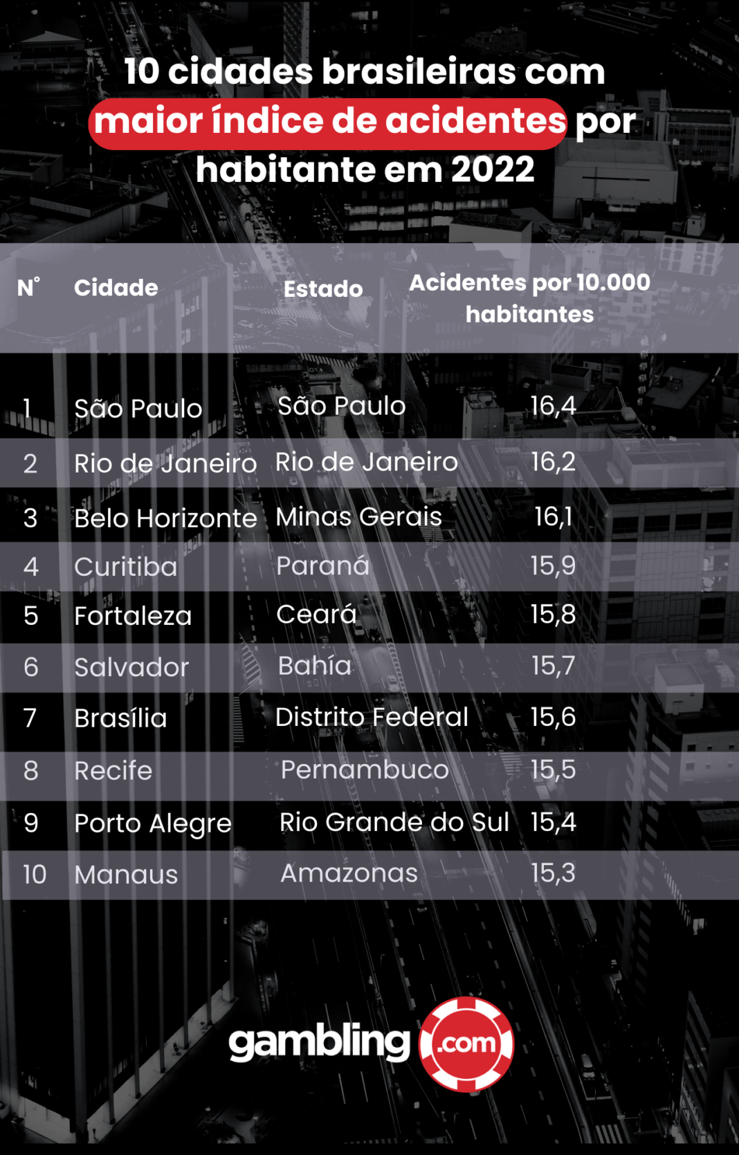 Confira quais são as cidades brasileiras onde dirigir é pior