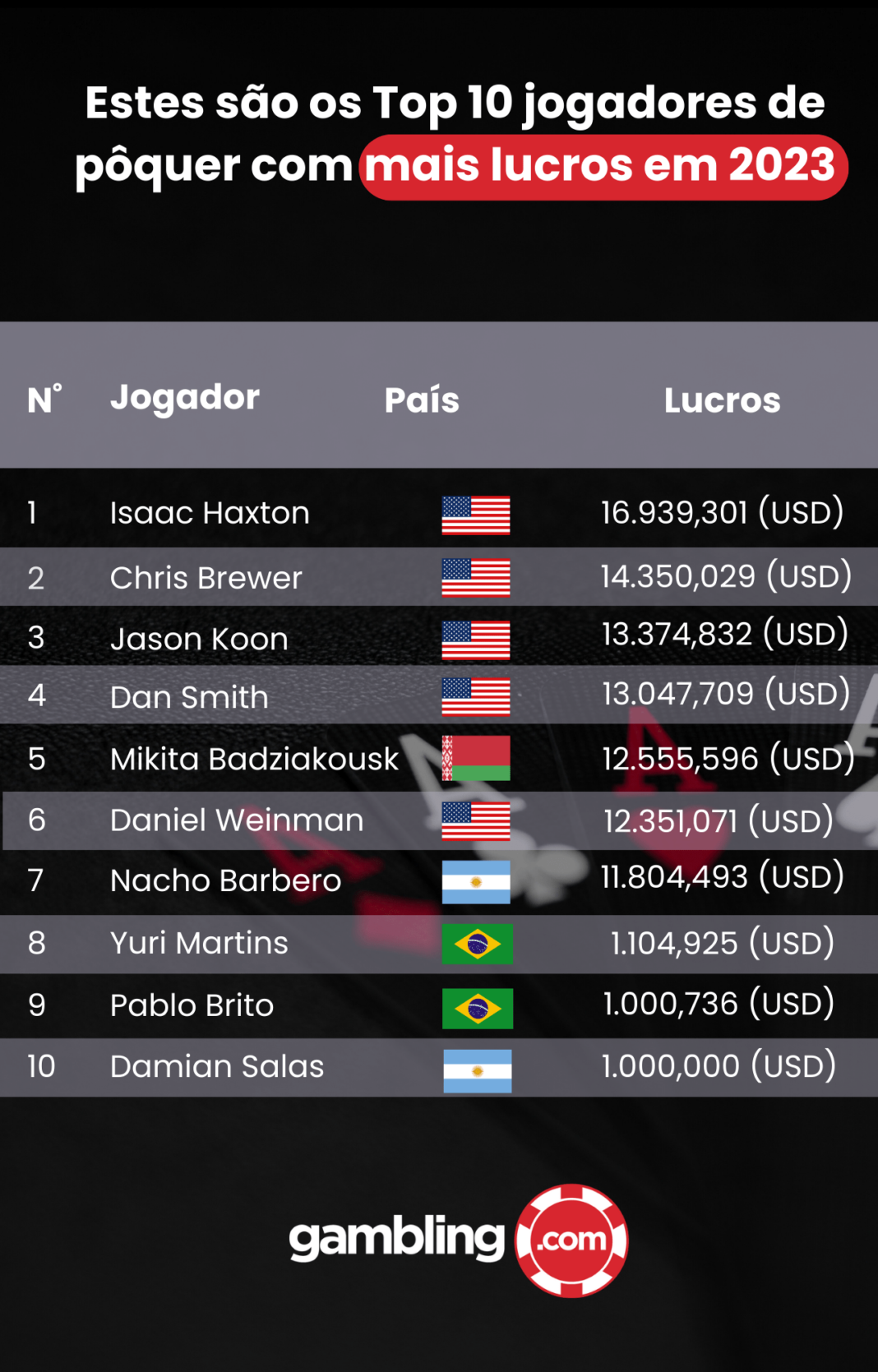 Dois brasileiros estão entre os 10 jogadores de poker do mundo com os maiores ganhos em 2023