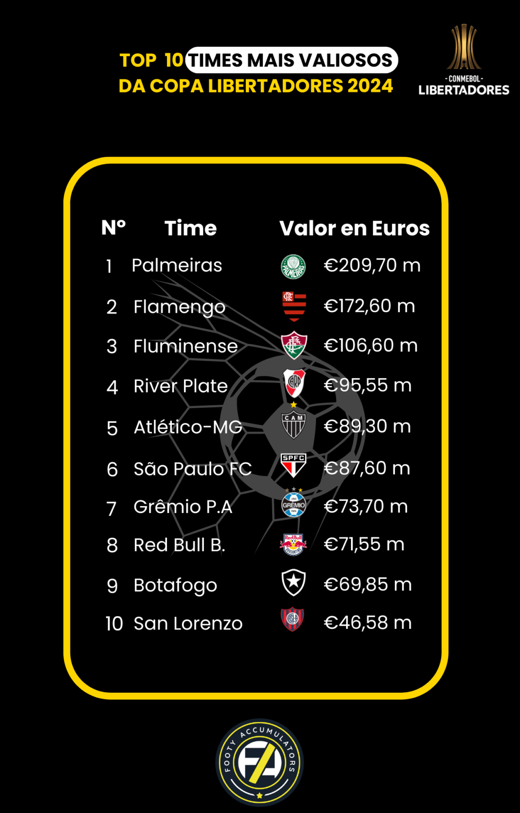 Oito dos dez times com maior valor de mercado na Copa Libertadores são brasileiros