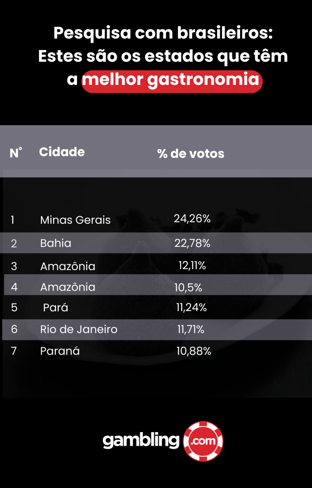 Minas Gerais e Bahia são escolhidos como os estados com melhor gastronomia